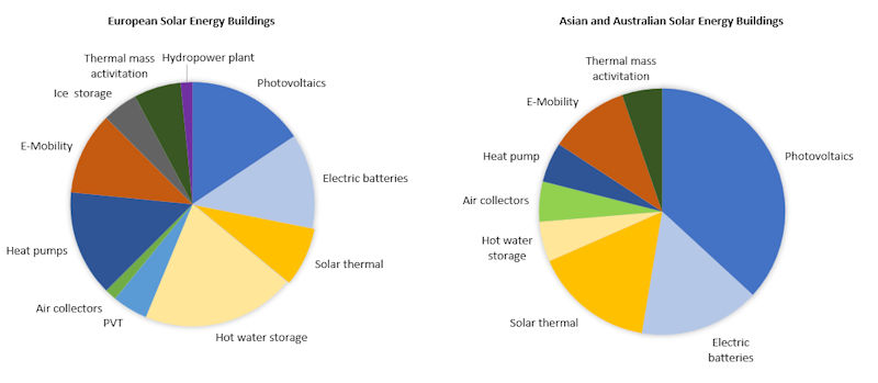 Technologies of Solar Energy Buildings